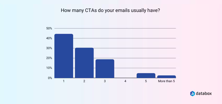 How many CTAs should your email have? A survey by Databox - Email Marketing Mistakes
