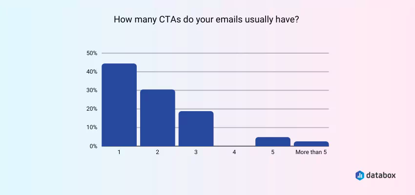 data box 64ad3c0017351 sej - 19 Email Marketing Mistakes Affect Open, Click, Conversion Rates