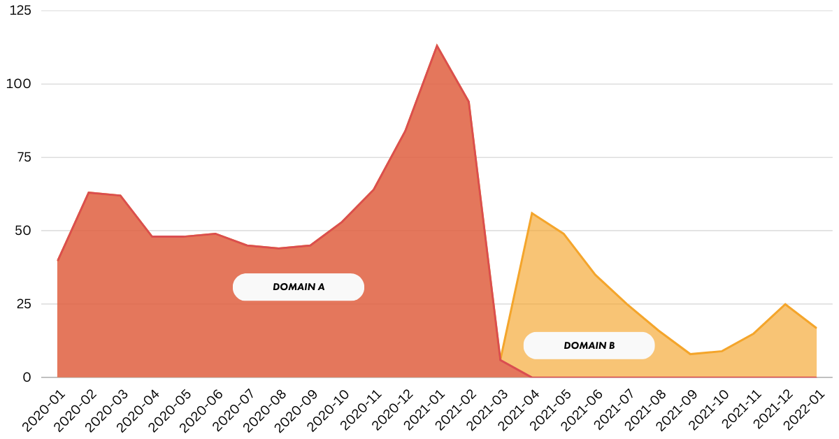 domain migration gone wrong 64b7aa849b85c sej - How Long Should An SEO Migration Take? [Study]