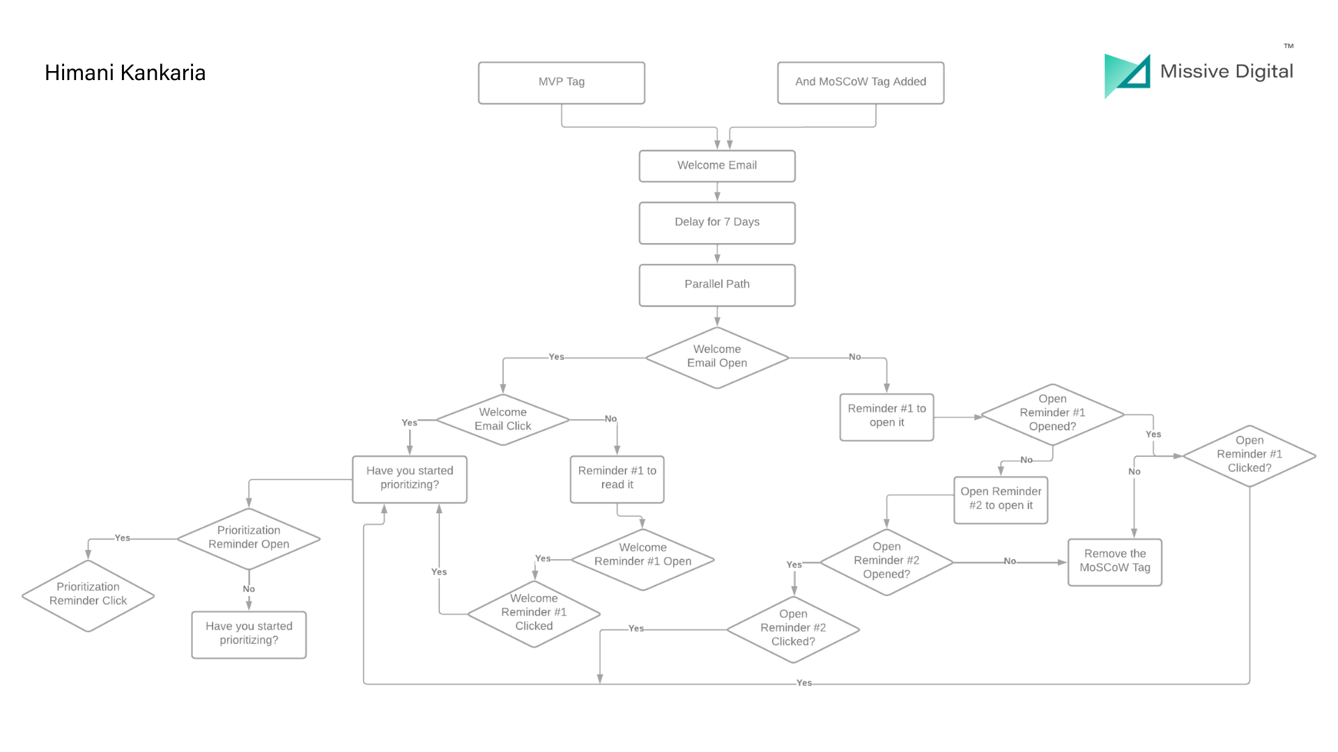 Email Marketing workflow draft before going live to brainstorm with the team and avoid any hiccups to prevent the email marketing mistakes.