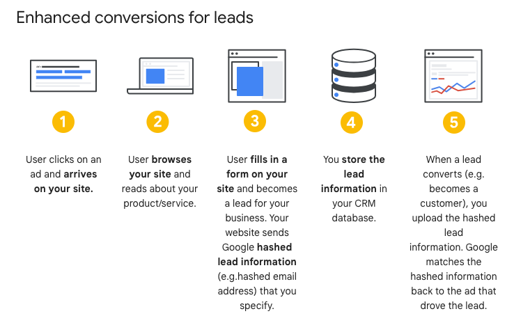 Enhanced Conversions for Leads.