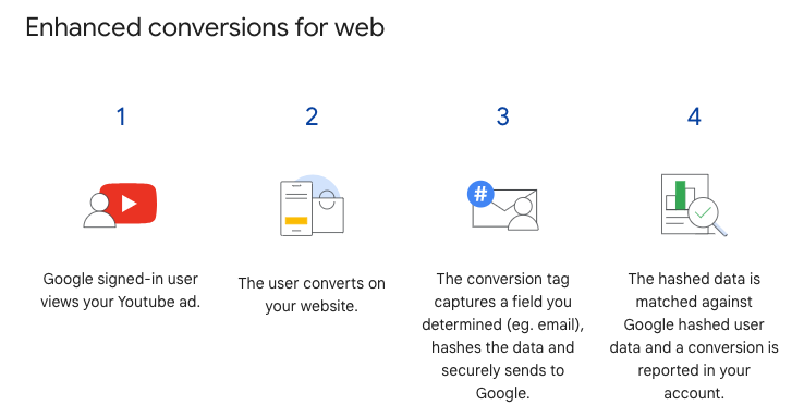 enhanced conversions for web 01 64bf08ce18082 sej - Why Enhanced Conversions Are Now More Important Than Ever For Google Ads