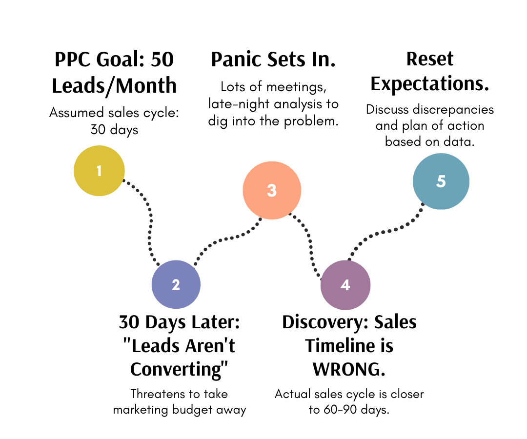 example sales cycle discovery process 64a70e7453a46 sej - 5 Reasons Why Your PPC Leads Are Not Converting