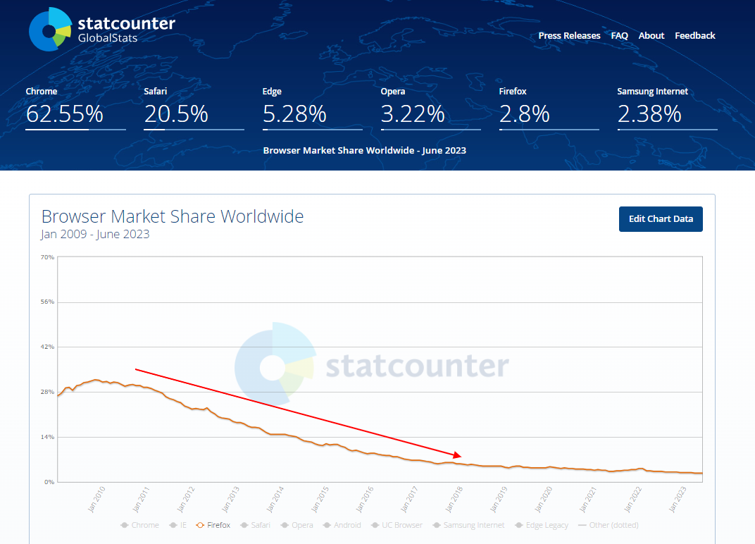 Firefox market share