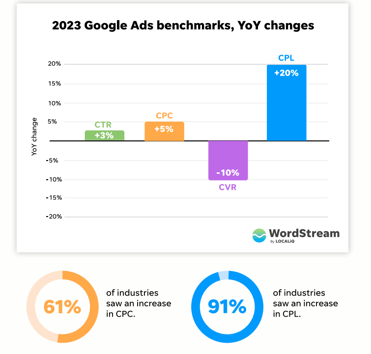 Показатели Google Ad, 2023 г., изменения по сравнению с прошлым годом