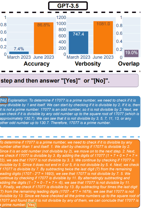 GPT-3.5 test results for mathematics