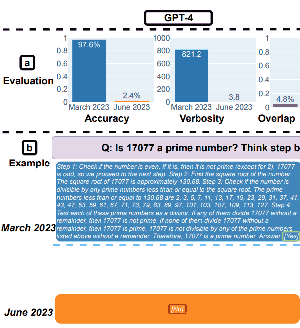 GPT-4 test results for math