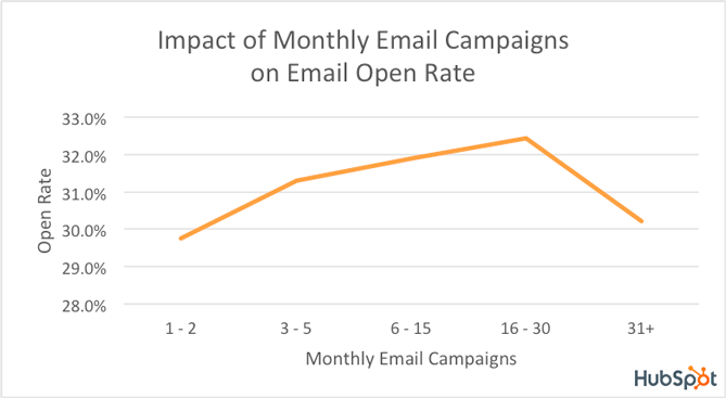 A survey by HubSpot on email open rates due to email marketing mistakes.