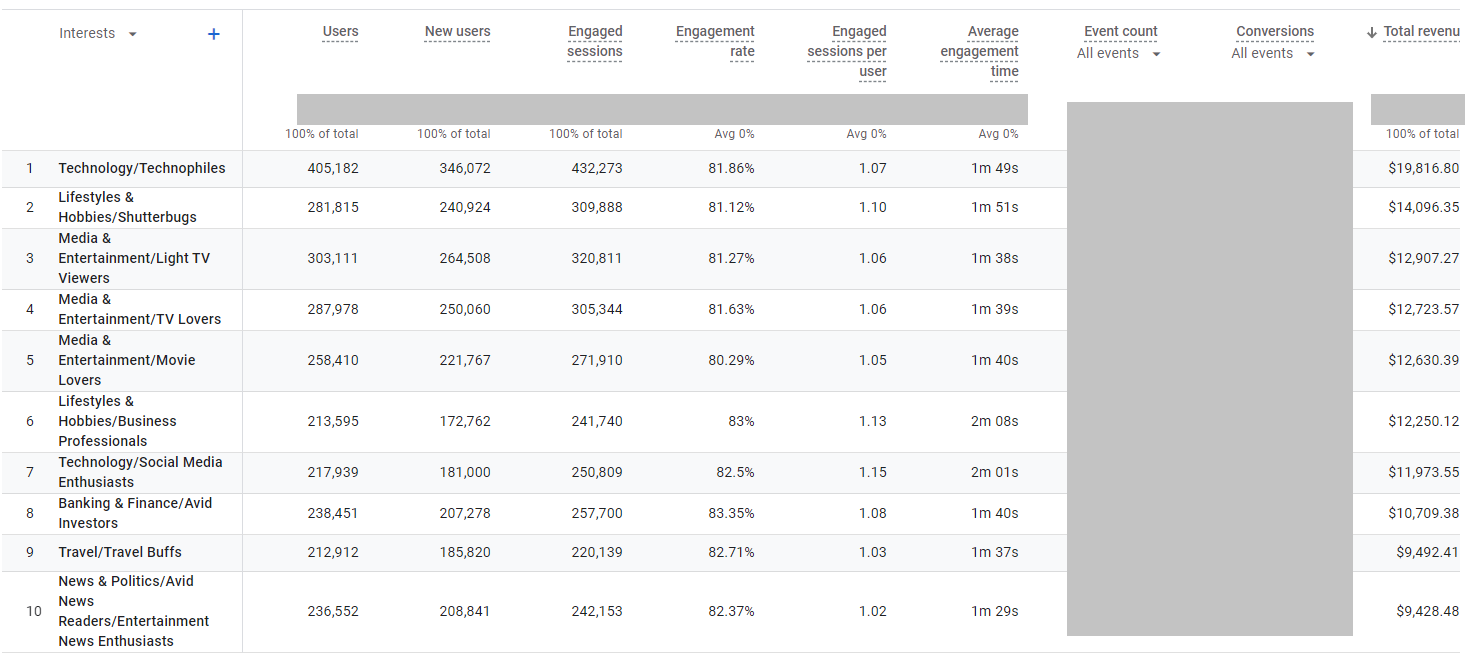 Interest segment report in GA4 sorted by revenue.