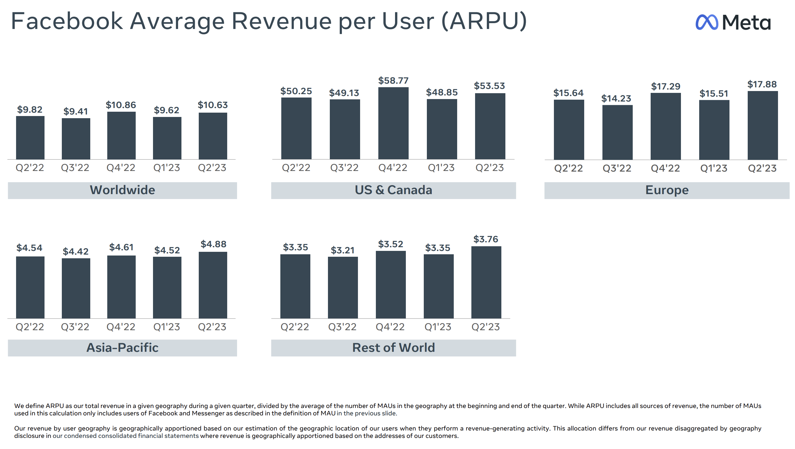 meta earnings call facebook average revenue per user arpu 64c1ac13bfd9a sej - Meta Earnings Call: AI Improves UX For Over 3 Billion People