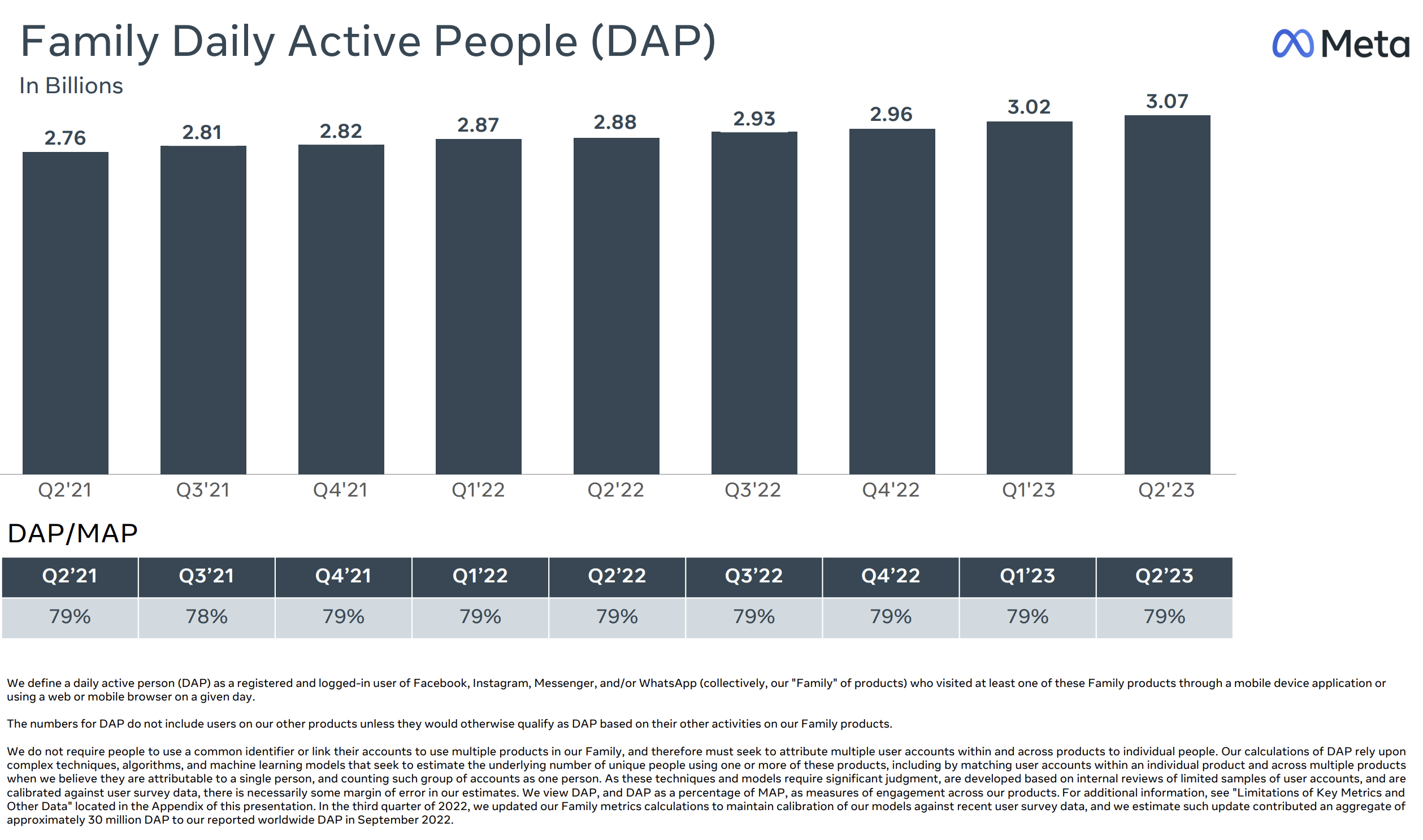 meta earnings call family daily active people dap 64c1abff4ab90 sej - Meta Earnings Call: AI Improves UX For Over 3 Billion People