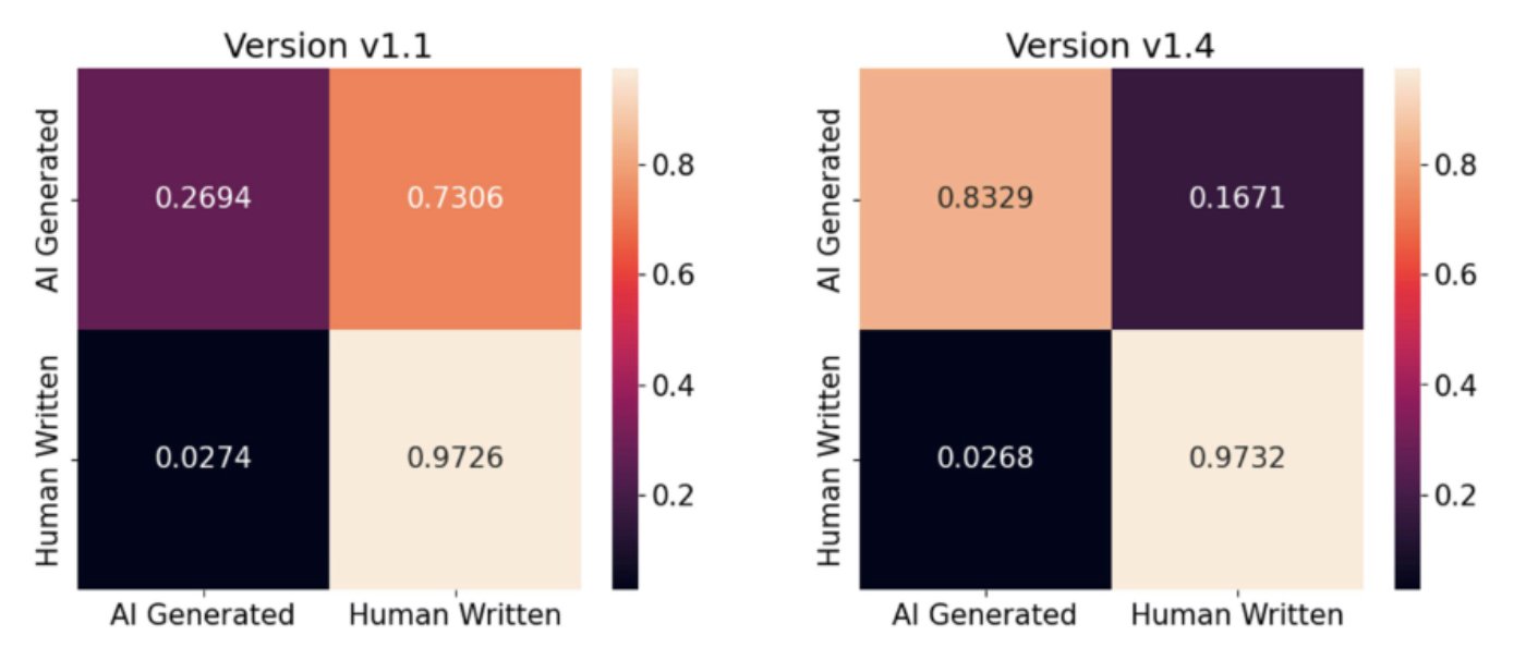 Should You Trust An AI Detector?