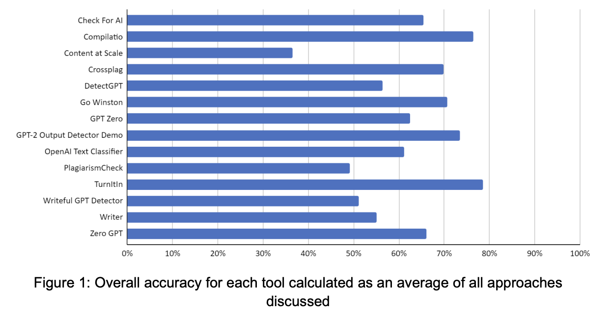 Should You Trust An AI Detector?