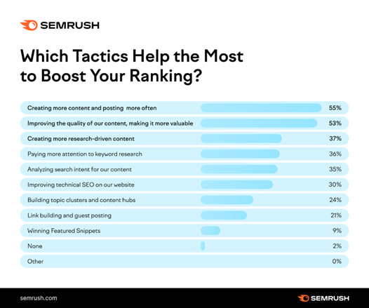 How to achieve SEO success with Semrush's new AI content creation tool