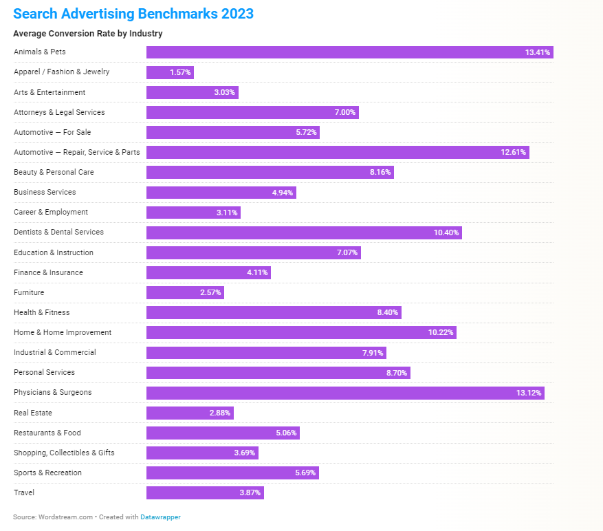 search conversion rate by industry 64c4101e5e09e sej - What Are Good Google Ads Benchmarks In 2023? [STUDY]