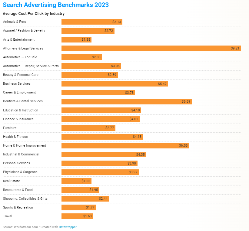 search cpc by industry 64c40ebfb0869 sej - What Are Good Google Ads Benchmarks In 2023? [STUDY] (Festive Flashback)