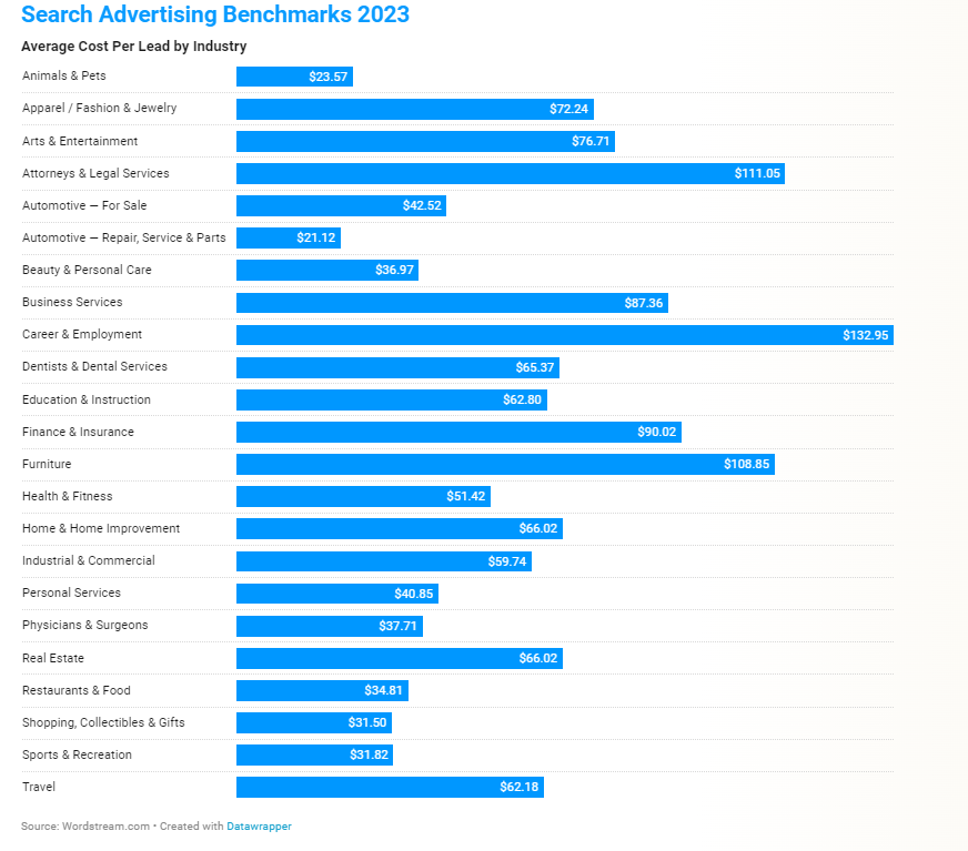 search cpl by industry 64c411681b96e sej - What Are Good Google Ads Benchmarks In 2023? [STUDY]