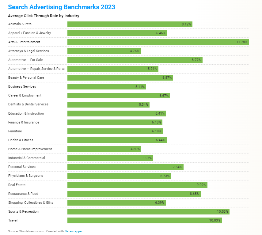 search ctr by industry 64c40cf9eab9d sej - What Are Good Google Ads Benchmarks In 2023? [STUDY]