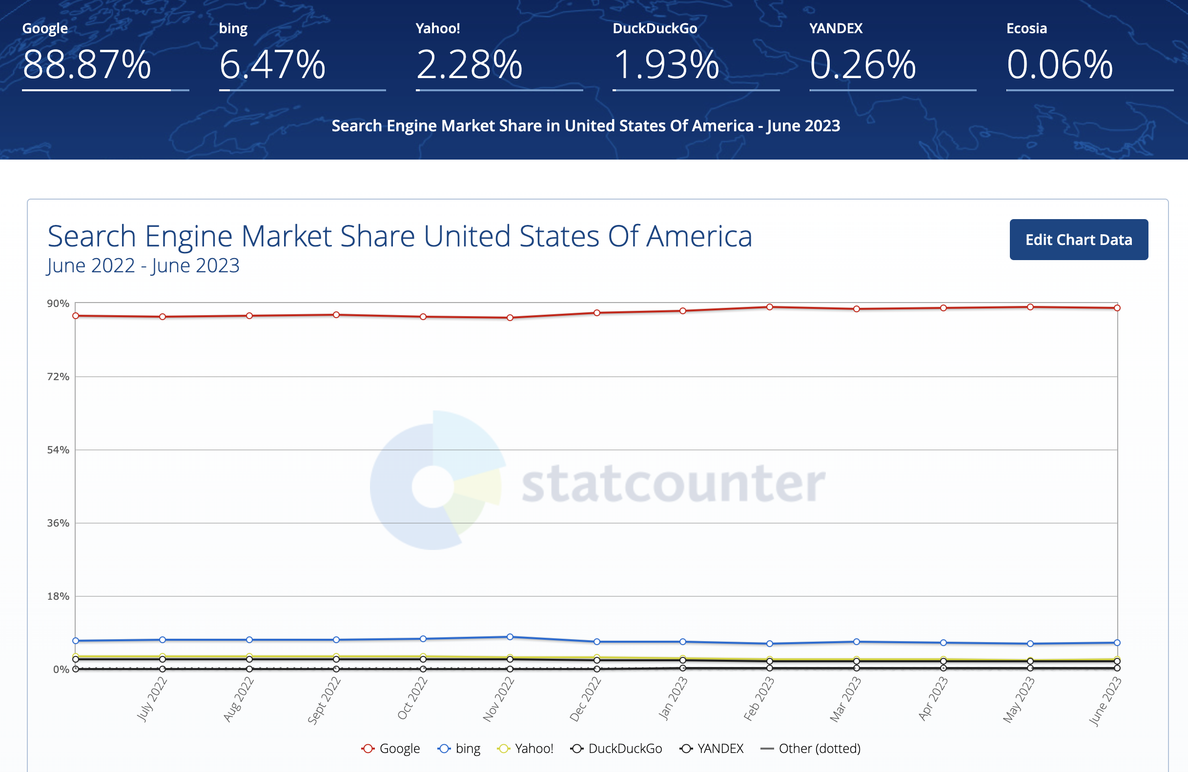 search market share july 2023 64beb4f4f1324 sej - Bing AI Chat And Copilot For Search Available In Google Chrome