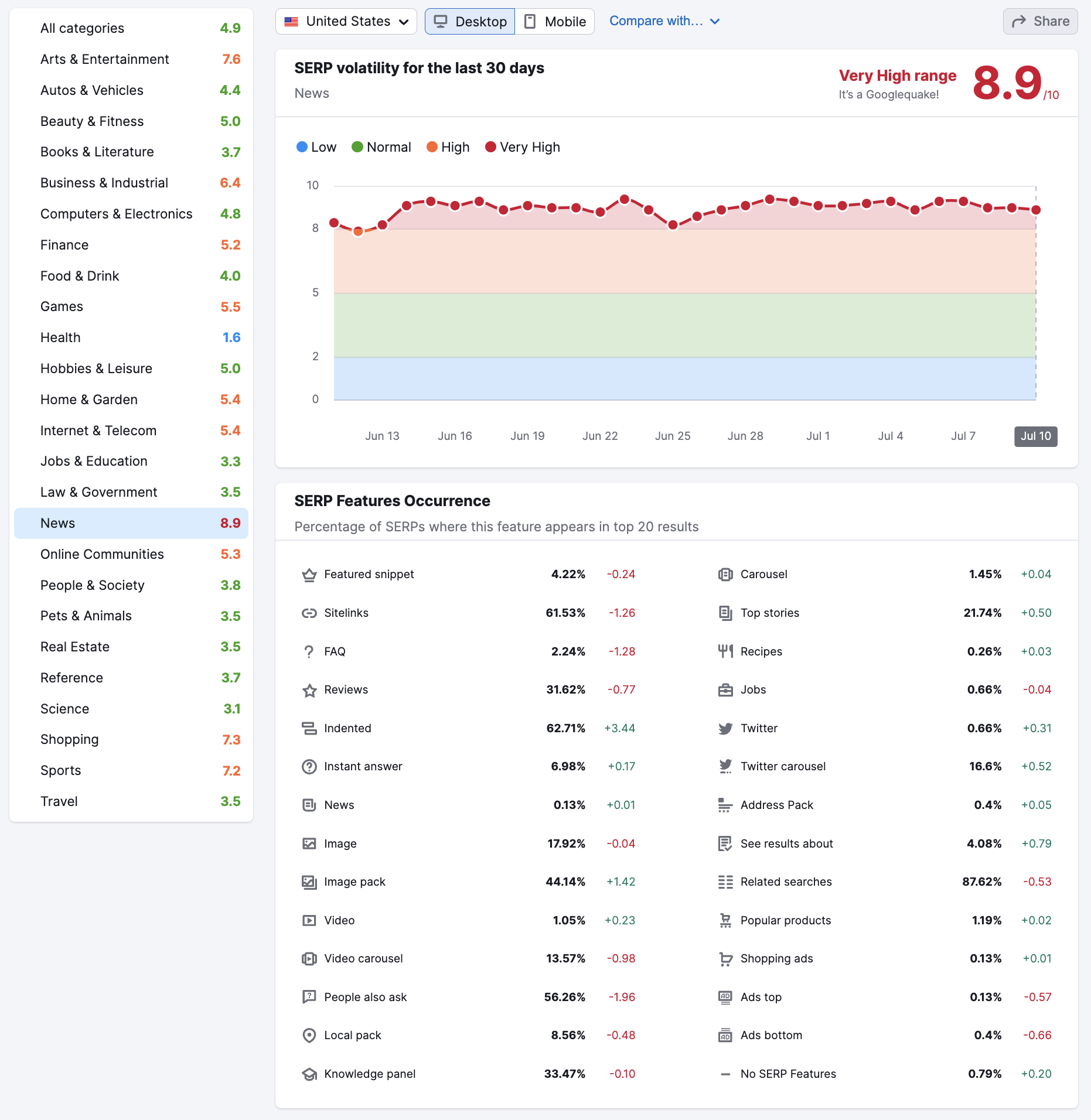 serp volatility news 64ac8ce540d83 sej - Google News Indexing Disruption Causes Decrease In Traffic For Content Publishers