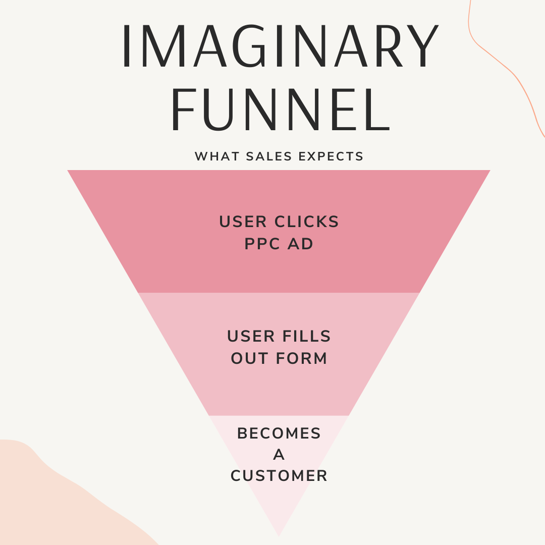 simple sales cycle 64a709755bd93 sej - 5 Reasons Why Your PPC Leads Are Not Converting