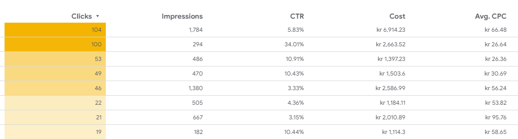 KPI tracking reports