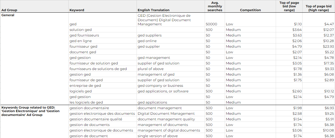 ad groups and keywords with EN translation