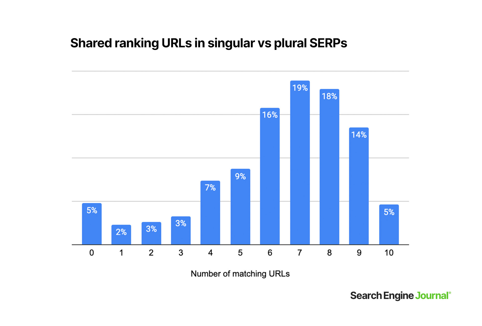 How Plural Keywords Impact Search Intent For Ecommerce [Data Study]