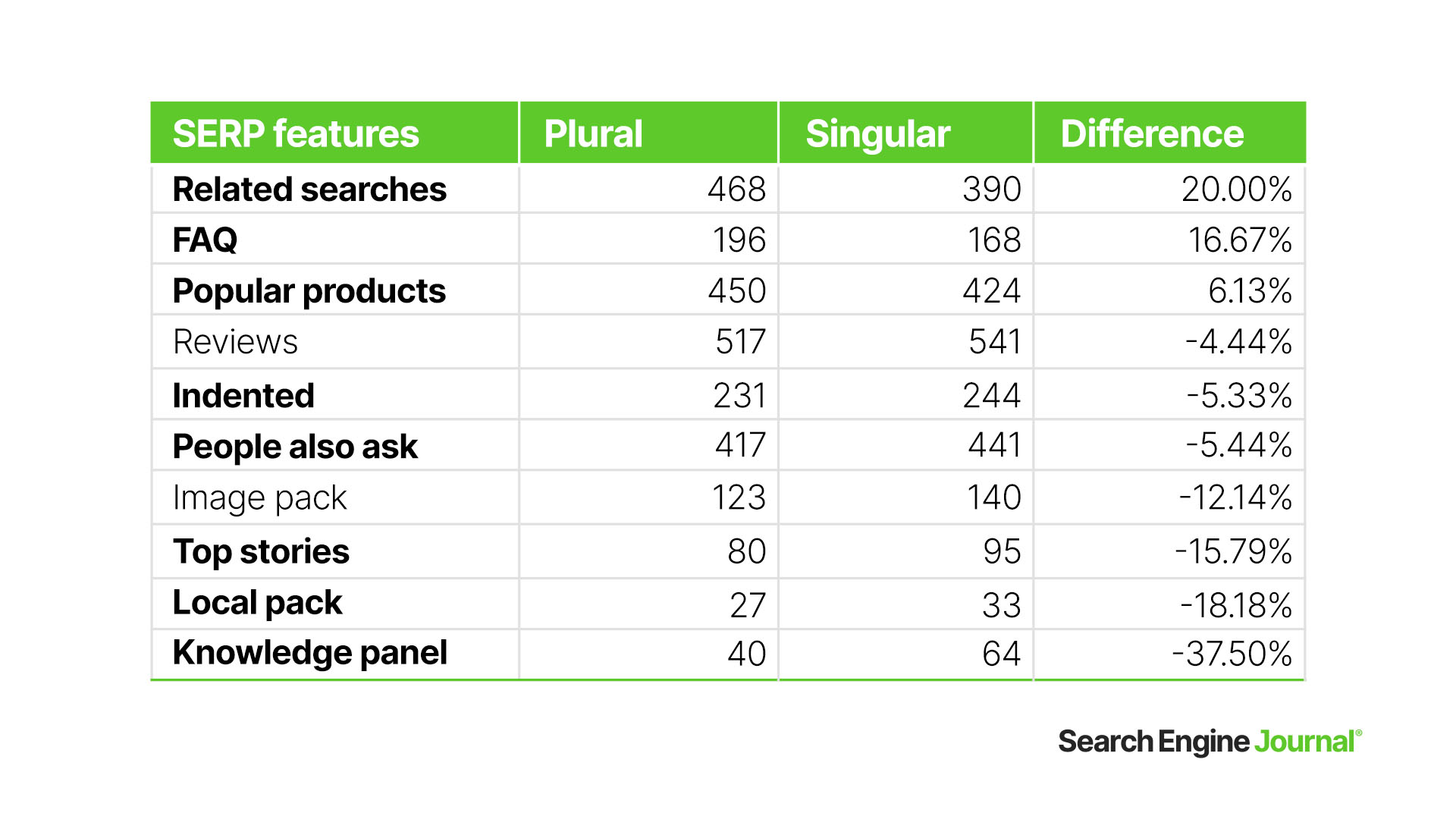 How Plural Keywords Impact Search Intent For Ecommerce [Data Study]