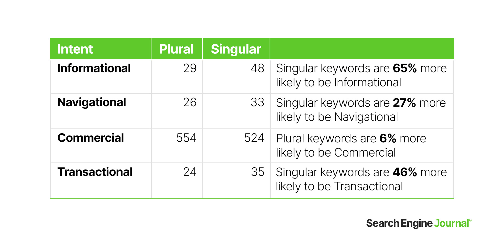 Cómo las palabras clave plurales afectan la intención de búsqueda para el comercio electrónico [Data Study]
