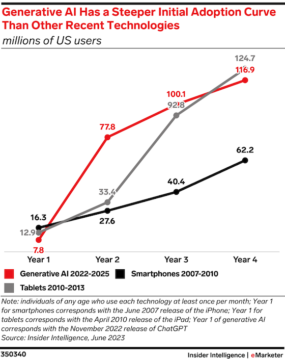 Generative AI Adoption Rate Eclipsing Smartphones & Tablets