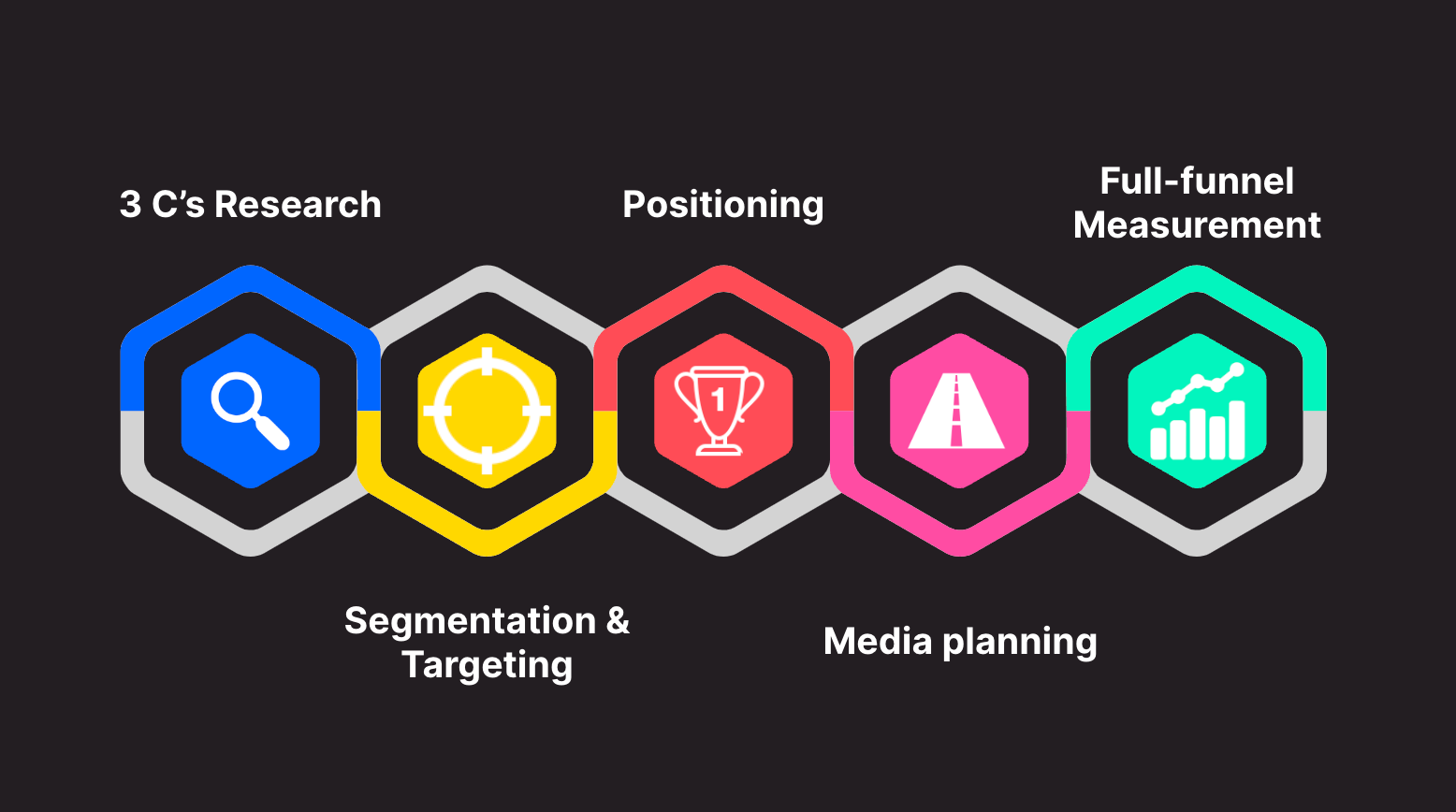 5 Marketing Principles to Future-proof Your SEO Strategy - a Framework showing the steps