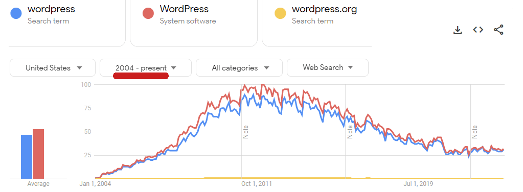 Capture d'écran du résultat Google Trends depuis 2004