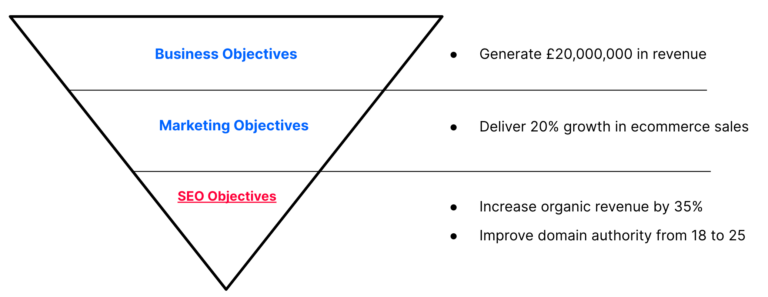 Tying back SEO objectives to marketing and business goals 