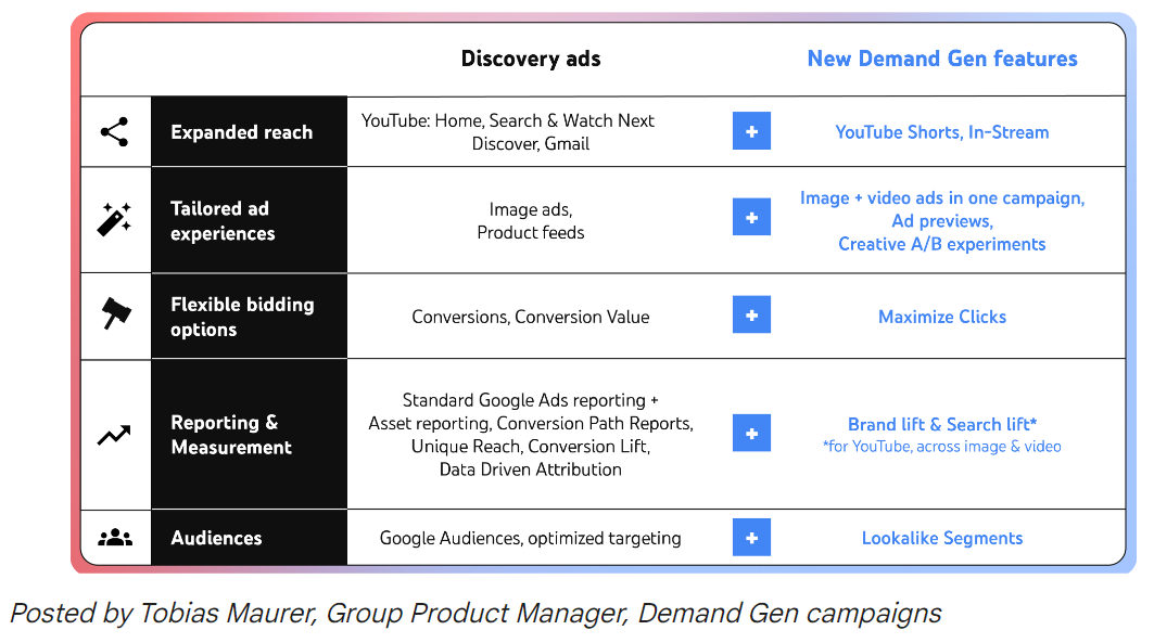 بر روی تبلیغات Google Discovery حرکت کنید، برای کمپین‌های نسل تقاضا آماده شوید