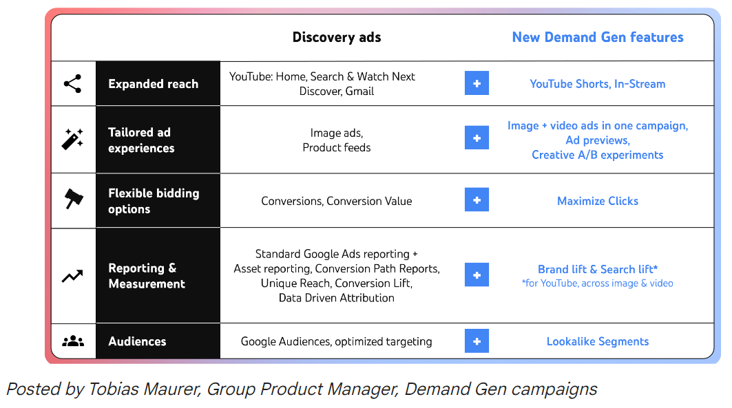 demand gen campaign features 64dd810cc33c2 sej - Move Over Google Discovery Ads, Get Ready For Demand Gen Campaigns