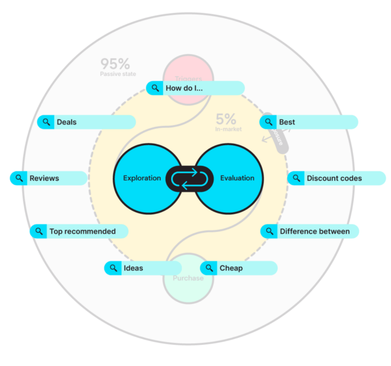 The process of customers exploring and evaluating options