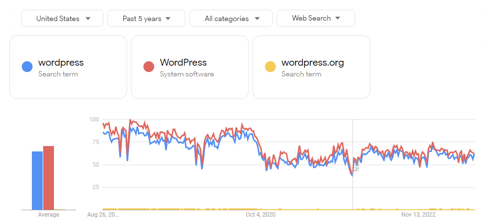 Screenshot of Google Trends