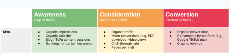 funnel example 64e6352aa23c5 sej 768x182 - 5 Marketing Principles To Future-proof Your SEO Strategy