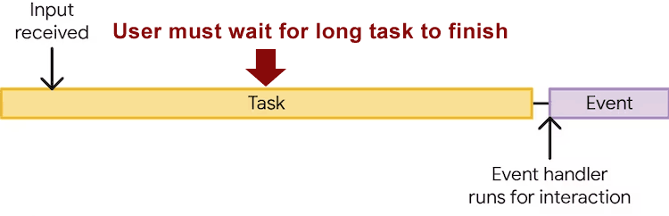 long task blocking user interaction 64f058dc7ba1f sej - Google's Experimental Feature Makes Webpages Faster