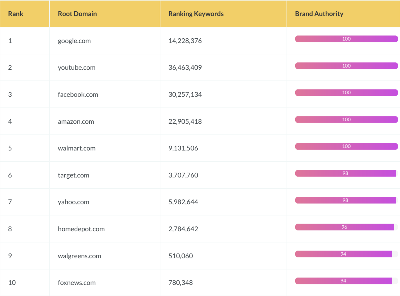 moz brand authority top 10 us brands 64d0fb98f12ca sej - Moz Launches Brand Authority Metric At MozCon