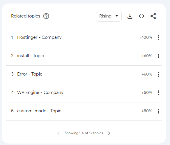 Screenshot of Google Trends Related Topics