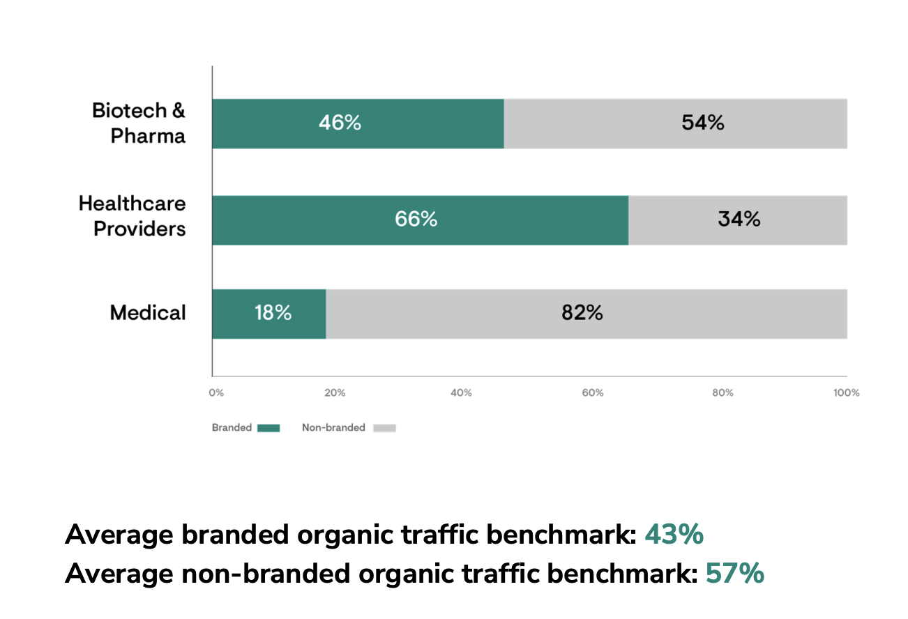 Maximize Organic Website Traffic: Using The Latest SEO Benchmarks
