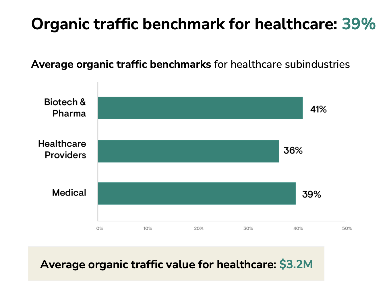 Maximize Organic Website Traffic: Using The Latest SEO Benchmarks