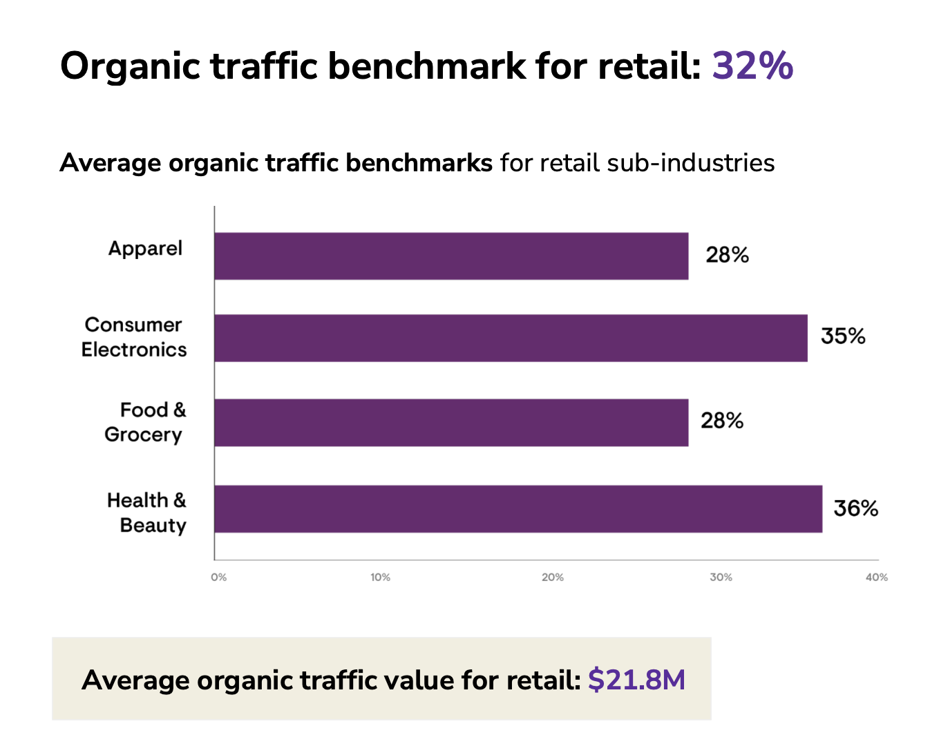 Maximize Organic Website Traffic: Using The Latest SEO Benchmarks