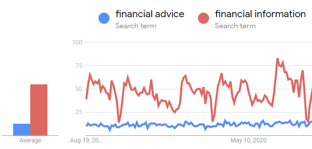 금융 정보라는 키워드 문구가 금융 조언보다 검색량이 더 많은 것을 보여주는 Google 트렌드의 스크린샷