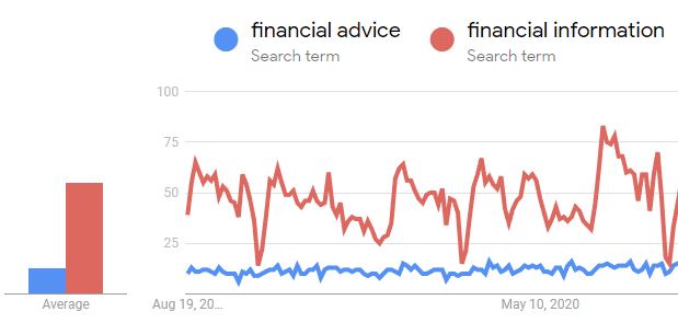 Capture d'écran de Google Trends montrant que le mot-clé Informations financières fait l'objet de plus de recherches que Conseils financiers.