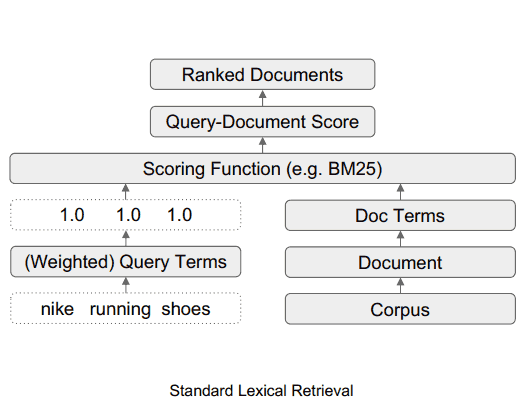 Диаграмма, показывающая поток данных в стандартной системе лексического поиска