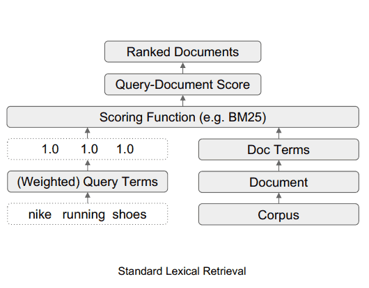 standard lexical retrieval 64d0706f481e0 sej - Google Ranking Algorithm Research Introduces TW-BERT