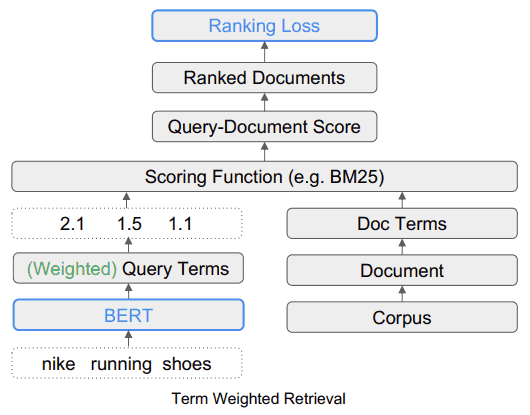 term weighted retrieval 64d070c1a7f20 sej - Google Ranking Algorithm Research Introduces TW-BERT